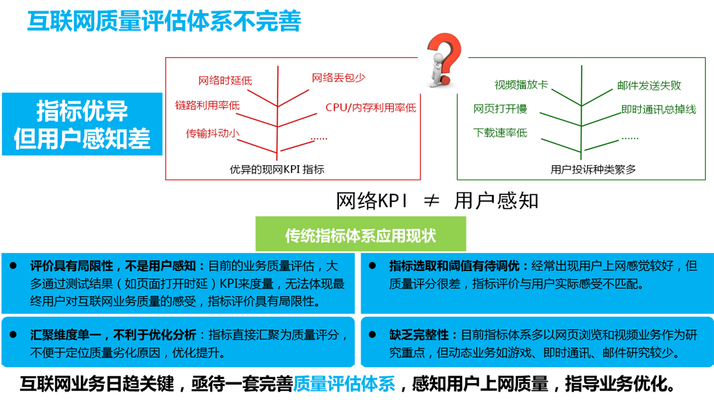 现有(yǒu)互联网质量监测體(tǐ)系不完善！