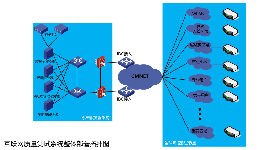 探针部署拓扑图